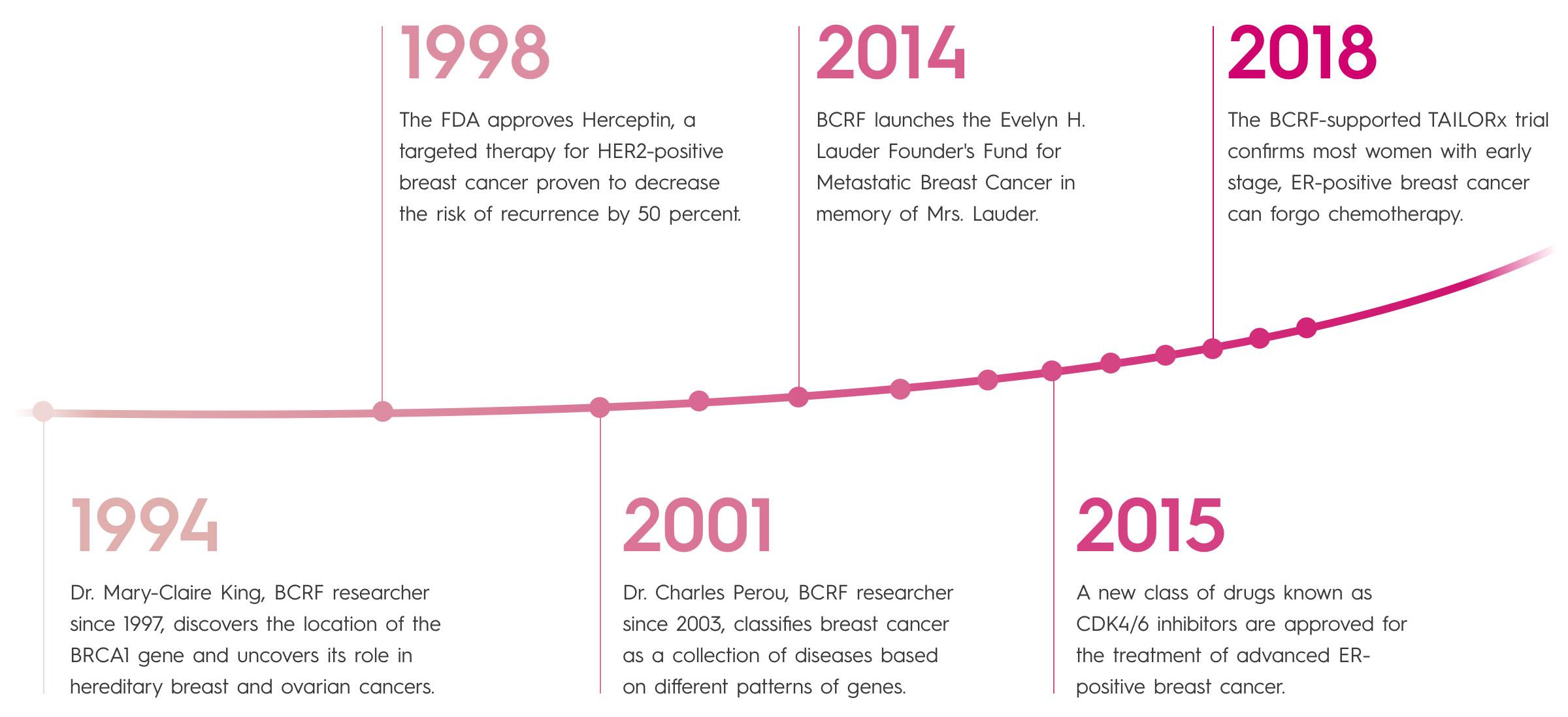 Other Breast Cancer Genes - National Breast Cancer Foundation